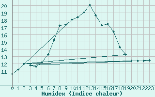 Courbe de l'humidex pour Holmon