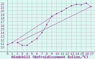Courbe du refroidissement olien pour Waibstadt
