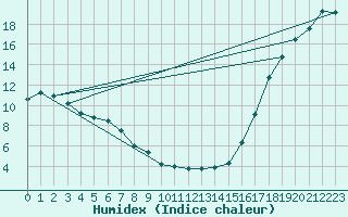 Courbe de l'humidex pour Waseca Rcs