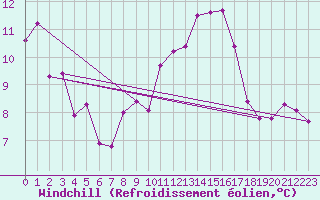 Courbe du refroidissement olien pour Uccle