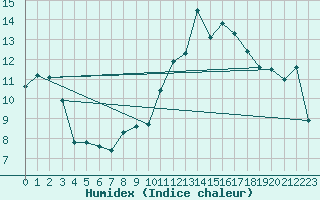 Courbe de l'humidex pour Rnenberg