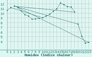 Courbe de l'humidex pour Le Mans (72)