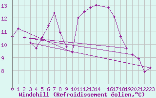 Courbe du refroidissement olien pour Manston (UK)