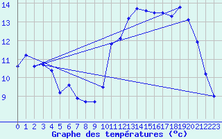 Courbe de tempratures pour Avord (18)