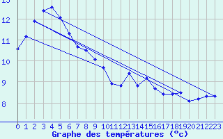 Courbe de tempratures pour Tthieu (40)