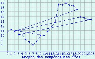 Courbe de tempratures pour Mcon (71)