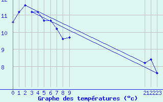 Courbe de tempratures pour Montroy (17)