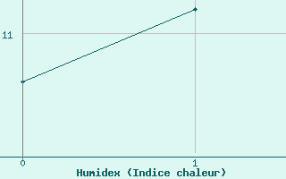 Courbe de l'humidex pour Viljandi