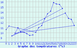 Courbe de tempratures pour Le Bourget (93)