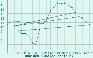 Courbe de l'humidex pour Grenoble/agglo Le Versoud (38)