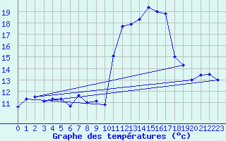 Courbe de tempratures pour Le Tour (74)