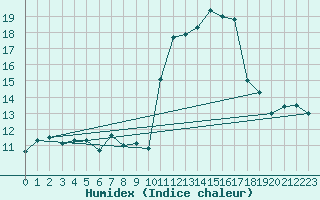 Courbe de l'humidex pour Le Tour (74)