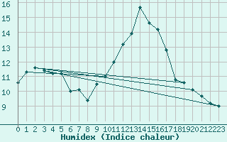 Courbe de l'humidex pour Saint-Yrieix-le-Djalat (19)