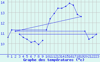 Courbe de tempratures pour Priay (01)