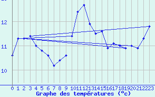 Courbe de tempratures pour Nottingham Weather Centre