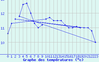 Courbe de tempratures pour Jabbeke (Be)