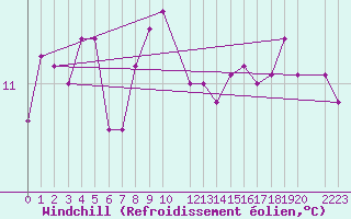 Courbe du refroidissement olien pour Cardinham