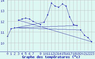 Courbe de tempratures pour Rosis (34)