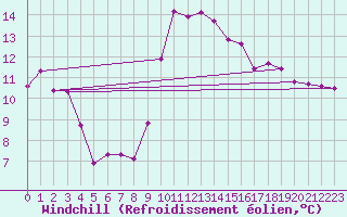 Courbe du refroidissement olien pour Ste (34)