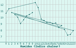 Courbe de l'humidex pour Wdenswil