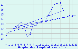 Courbe de tempratures pour Sorgues (84)