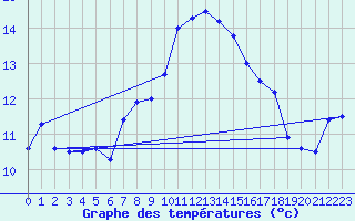 Courbe de tempratures pour Stuttgart / Schnarrenberg