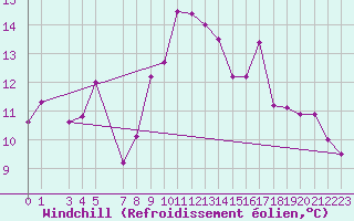 Courbe du refroidissement olien pour Sklinna Fyr