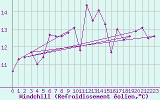 Courbe du refroidissement olien pour Quimperl (29)