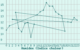 Courbe de l'humidex pour Manston (UK)