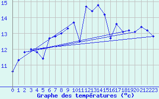 Courbe de tempratures pour Quimperl (29)