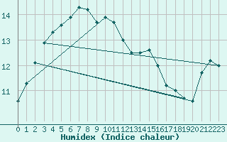 Courbe de l'humidex pour Le Havre - Octeville (76)