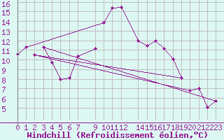 Courbe du refroidissement olien pour Fister Sigmundstad