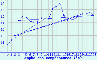 Courbe de tempratures pour Pec Pod Snezkou