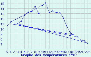 Courbe de tempratures pour Kolmaarden-Stroemsfors