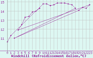 Courbe du refroidissement olien pour Cardinham