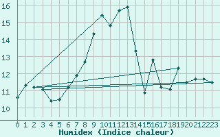 Courbe de l'humidex pour Alpinzentrum Rudolfshuette