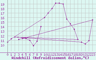 Courbe du refroidissement olien pour Fribourg (All)
