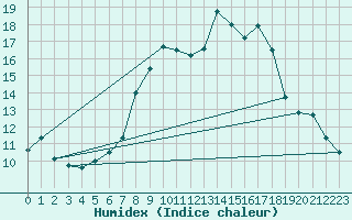 Courbe de l'humidex pour Alto de Los Leones