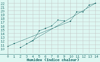 Courbe de l'humidex pour Tornio Torppi