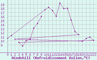 Courbe du refroidissement olien pour Neu Ulrichstein