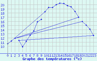 Courbe de tempratures pour Gsgen