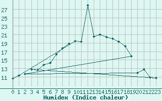 Courbe de l'humidex pour Dobele