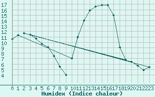 Courbe de l'humidex pour Bergerac (24)