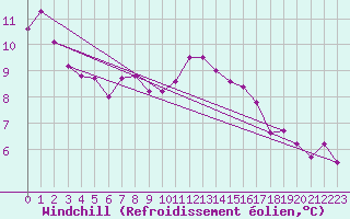 Courbe du refroidissement olien pour Wittering