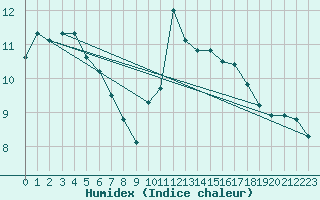 Courbe de l'humidex pour Agde (34)