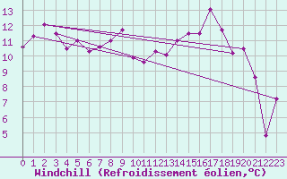 Courbe du refroidissement olien pour Grenoble/agglo Le Versoud (38)