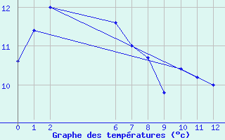 Courbe de tempratures pour Ballarat