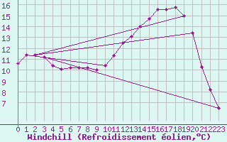 Courbe du refroidissement olien pour Anglars St-Flix(12)