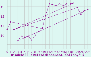 Courbe du refroidissement olien pour Nmes - Garons (30)