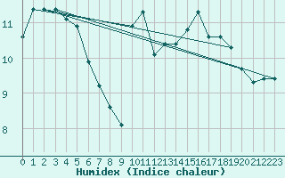 Courbe de l'humidex pour Reinosa